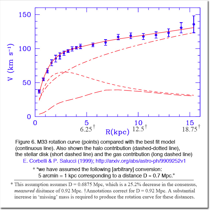 M33 rotation curve