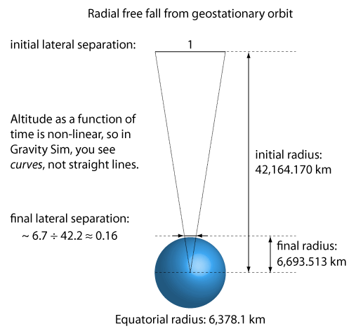 Radial free fall schematic